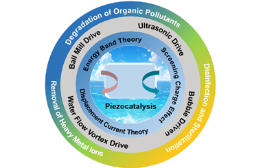 Piezoelectric catalysis in water treatment: Mechanism, Material design and application progress 2026.101075